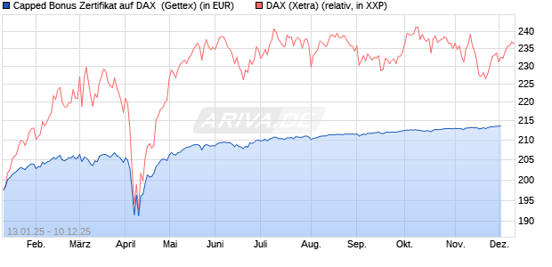 Capped Bonus Zertifikat auf DAX [Goldman Sachs Ba. (WKN: GJ9DQE) Chart