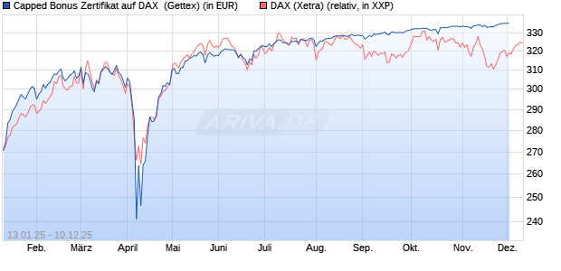 Capped Bonus Zertifikat auf DAX [Goldman Sachs Ba. (WKN: GJ9DQF) Chart