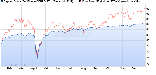 Capped Bonus Zertifikat auf EURO STOXX 50 [Goldm. (WKN: GJ9DUD) Chart