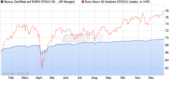 Bonus Zertifikat auf EURO STOXX 50 [J.P. Morgan Str. (WKN: JF0P1W) Chart