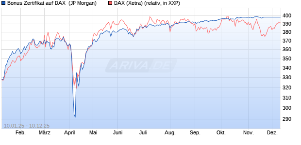 Bonus Zertifikat auf DAX [J.P. Morgan Structured Prod. (WKN: JF0QMF) Chart