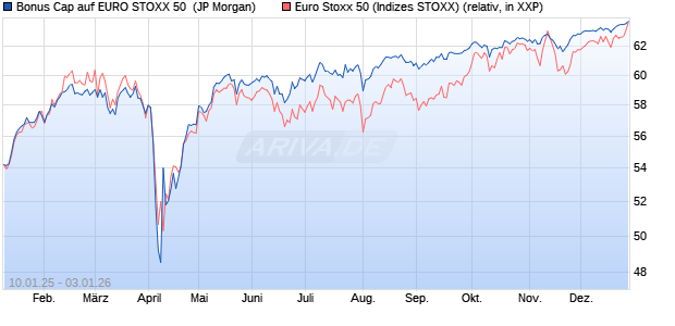 Bonus Cap auf EURO STOXX 50 [J.P. Morgan Structu. (WKN: JF0E7G) Chart