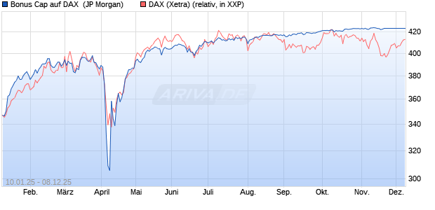 Bonus Cap auf DAX [J.P. Morgan Structured Products . (WKN: JF028S) Chart