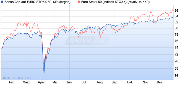 Bonus Cap auf EURO STOXX 50 [J.P. Morgan Structu. (WKN: JF0P26) Chart