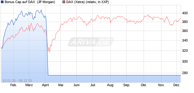 Bonus Cap auf DAX [J.P. Morgan Structured Products . (WKN: JF028U) Chart