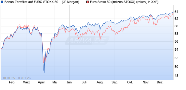 Bonus Zertifikat auf EURO STOXX 50 [J.P. Morgan Str. (WKN: JF0E7H) Chart