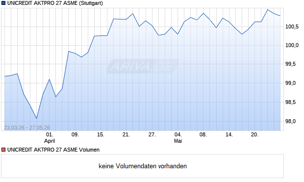 UNICREDIT AKTPRO 27 ASME Aktie Chart