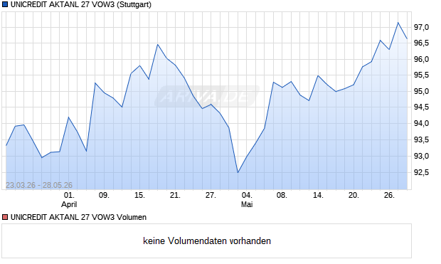 UNICREDIT AKTANL 27 VOW3 Aktie Chart