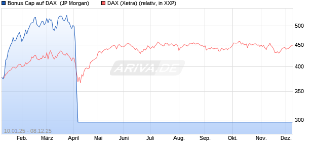 Bonus Cap auf DAX [J.P. Morgan Structured Products . (WKN: JF0A92) Chart