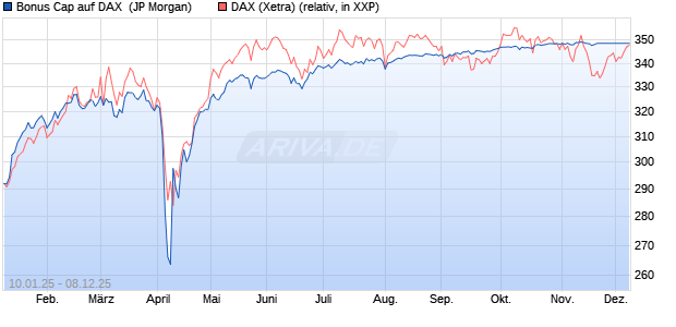 Bonus Cap auf DAX [J.P. Morgan Structured Products . (WKN: JF0E64) Chart
