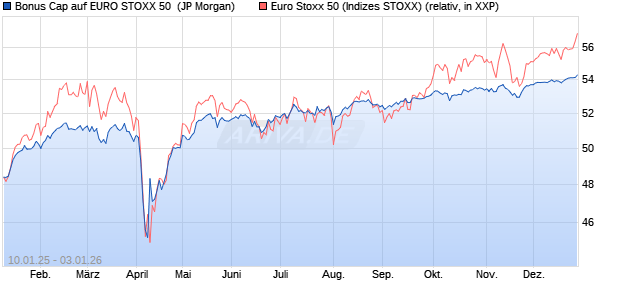Bonus Cap auf EURO STOXX 50 [J.P. Morgan Structu. (WKN: JF0E78) Chart