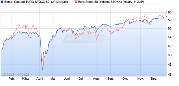 Bonus Cap auf EURO STOXX 50 [J.P. Morgan Structu. (WKN: JF0E7B) Chart