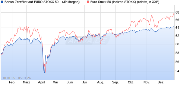 Bonus Zertifikat auf EURO STOXX 50 [J.P. Morgan Str. (WKN: JF0E7L) Chart