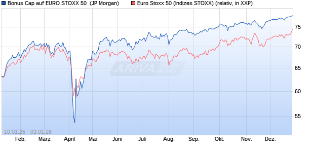 Bonus Cap auf EURO STOXX 50 [J.P. Morgan Structu. (WKN: JF0P20) Chart