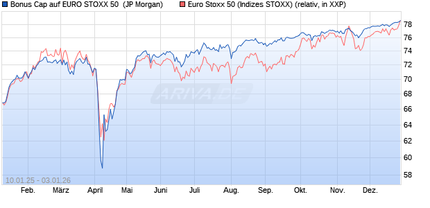 Bonus Cap auf EURO STOXX 50 [J.P. Morgan Structu. (WKN: JF0P22) Chart
