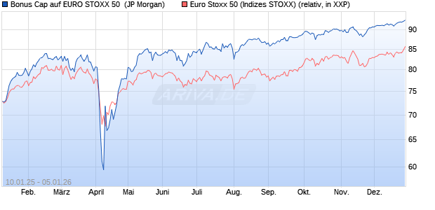 Bonus Cap auf EURO STOXX 50 [J.P. Morgan Structu. (WKN: JF0P2G) Chart
