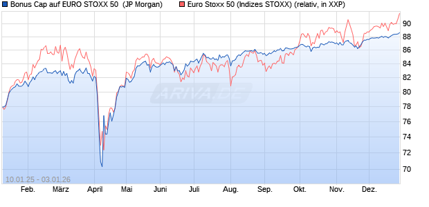 Bonus Cap auf EURO STOXX 50 [J.P. Morgan Structu. (WKN: JF0P2B) Chart