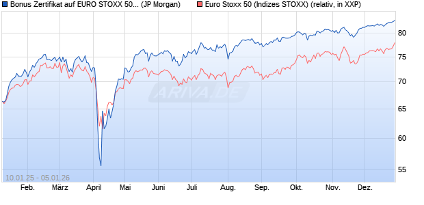 Bonus Zertifikat auf EURO STOXX 50 [J.P. Morgan Str. (WKN: JF0P28) Chart