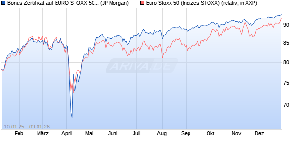 Bonus Zertifikat auf EURO STOXX 50 [J.P. Morgan Str. (WKN: JF0QN9) Chart