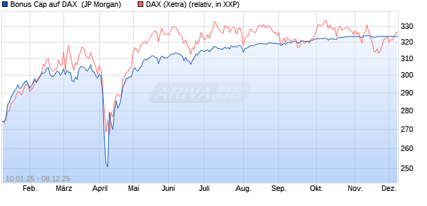 Bonus Cap auf DAX [J.P. Morgan Structured Products . (WKN: JF165E) Chart