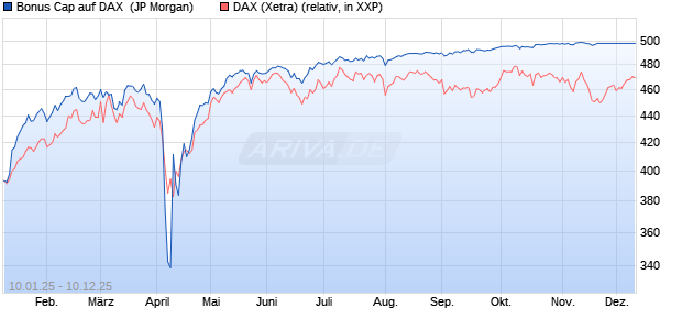 Bonus Cap auf DAX [J.P. Morgan Structured Products . (WKN: JF1EH4) Chart