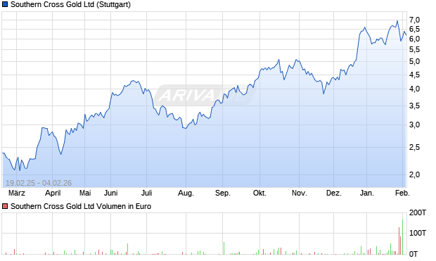 Southern Cross Gold Aktie Chart