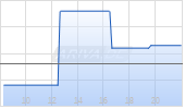 Southern Cross Gold Ltd Chart