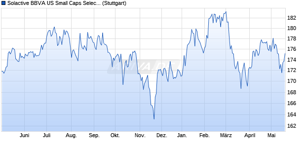 Solactive BBVA US Small Caps Select SIC MXN HGD . Chart