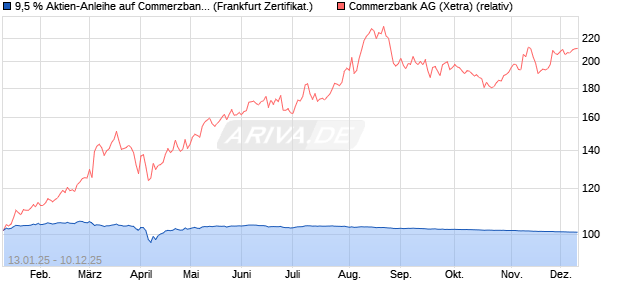 9,5 % Aktien-Anleihe auf Commerzbank [Landesbank. (WKN: LB5LMJ) Chart