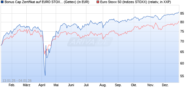 Bonus Cap Zertifikat auf EURO STOXX 50 [UniCredit . (WKN: UG1XJW) Chart