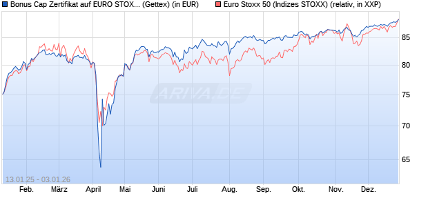 Bonus Cap Zertifikat auf EURO STOXX 50 [UniCredit . (WKN: UG1XJX) Chart