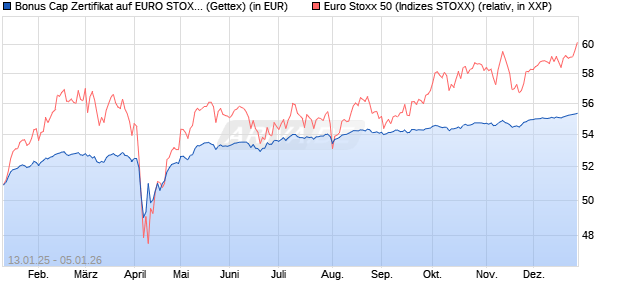 Bonus Cap Zertifikat auf EURO STOXX 50 [UniCredit . (WKN: UG1XJZ) Chart