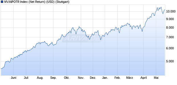 MVAIPOTR Index (Net Return) (USD) Chart
