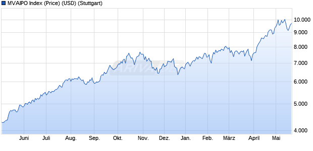 MVAIPO Index (Price) (USD) Chart