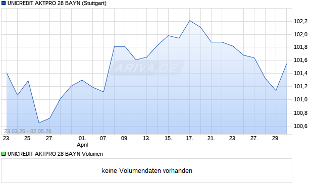UNICREDIT AKTPRO 28 BAYN Aktie Chart