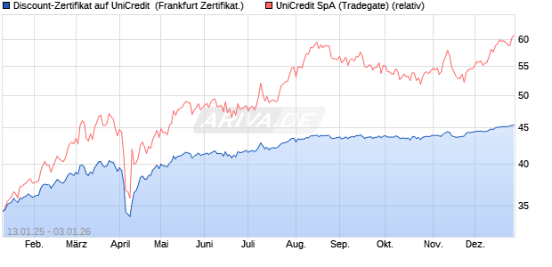 Discount-Zertifikat auf UniCredit [DZ BANK AG] (WKN: DY1704) Chart
