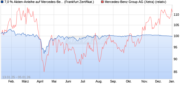7,0 % Aktien-Anleihe auf Mercedes-Benz Group [Land. (WKN: LB5LRK) Chart