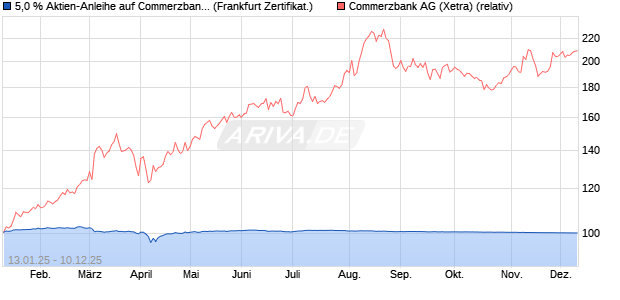 5,0 % Aktien-Anleihe auf Commerzbank [Landesbank. (WKN: LB5LMF) Chart