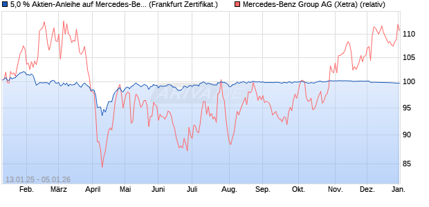 5,0 % Aktien-Anleihe auf Mercedes-Benz Group [Land. (WKN: LB5LRJ) Chart