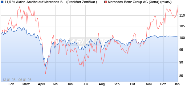11,5 % Aktien-Anleihe auf Mercedes-Benz Group [Lan. (WKN: LB5LRN) Chart