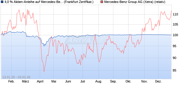 4,0 % Aktien-Anleihe auf Mercedes-Benz Group [Land. (WKN: LB5LRH) Chart