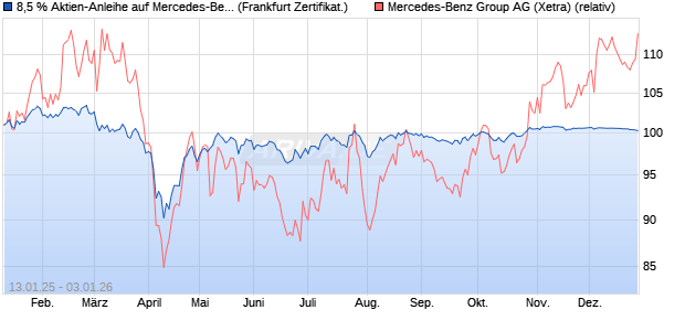 8,5 % Aktien-Anleihe auf Mercedes-Benz Group [Land. (WKN: LB5LRL) Chart