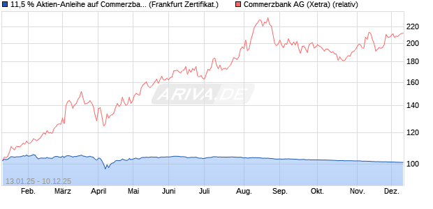 11,5 % Aktien-Anleihe auf Commerzbank [Landesban. (WKN: LB5LMK) Chart