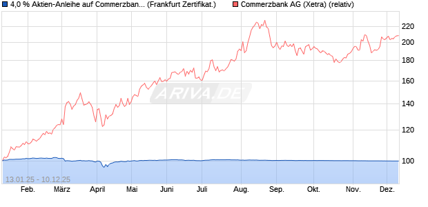 4,0 % Aktien-Anleihe auf Commerzbank [Landesbank. (WKN: LB5LME) Chart