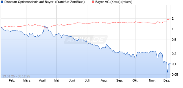 Discount-Optionsschein auf Bayer [Vontobel] (WKN: VG2202) Chart
