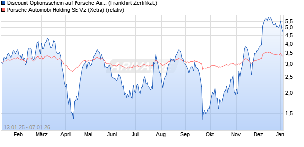 Discount-Optionsschein auf Porsche Automobil Holdi. (WKN: VG23TP) Chart