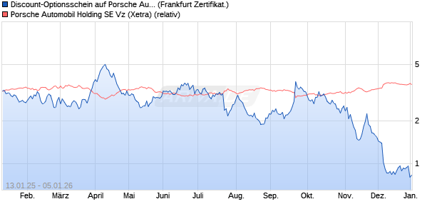 Discount-Optionsschein auf Porsche Automobil Holdi. (WKN: VG23TB) Chart