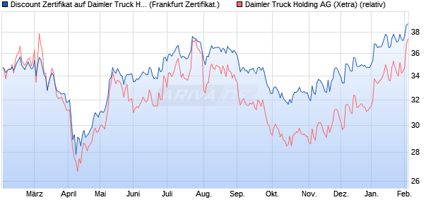 Discount Zertifikat auf Daimler Truck Holding [Vontob. (WKN: VG13PR) Chart