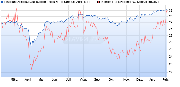 Discount Zertifikat auf Daimler Truck Holding [Vontob. (WKN: VG13PY) Chart