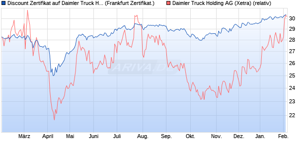 Discount Zertifikat auf Daimler Truck Holding [Vontob. (WKN: VG13PV) Chart